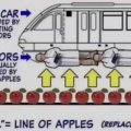 An apple a day... levitates the train