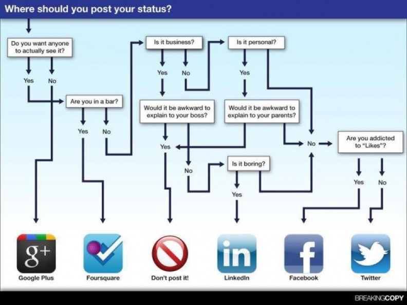 This flowchart will tell you where you should post your status.
1) Do you actually want anyone to see it
- No => Google plus
- Yes => Go to 2)
2) Are you in a bar?
- Yes => Foursquare
- No => Go to 3)
3) Is it business?
- Yes => Go to 4)
- No => Go to 6)
4) Would it be awkward to explain to your boss?
- Yes => Don't post it!
- No => Go to 5)
5) Is it boring?
- Yes => LinkedIn
- No => Go to 8)
6) Is it personal?
- Yes => Go to 7)
- No => Go to 8)
7) Would it be awkward to explain to your parents?
- Yes => Don't post it!
- No => Go to 8)
8) Are you addicted to likes ?
- Yes => Facebook
- No => Twitter where_to_post_status.jpg