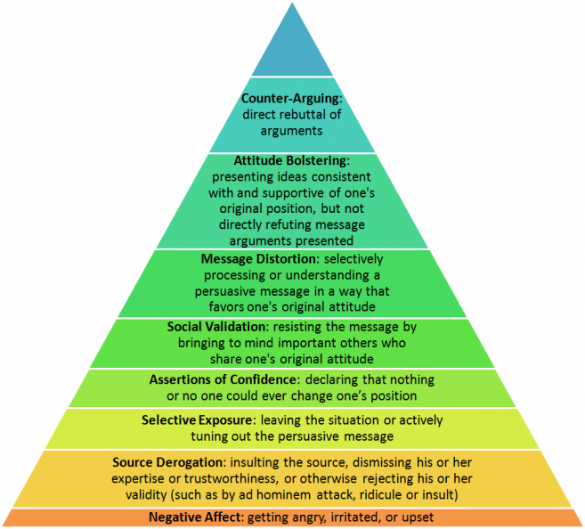 The pyramid of denial