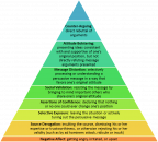 The pyramid of denial