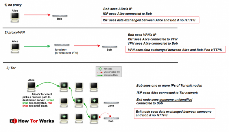 Tor vs proxy