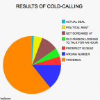 Results of cold-calling