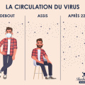 Circulation du virus