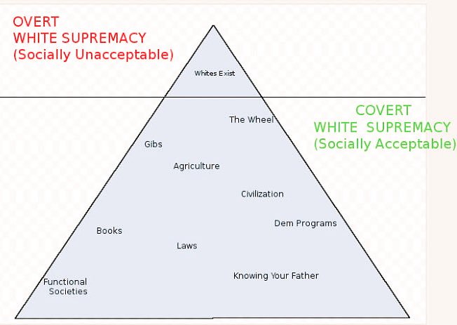Unacceptable white supremacy